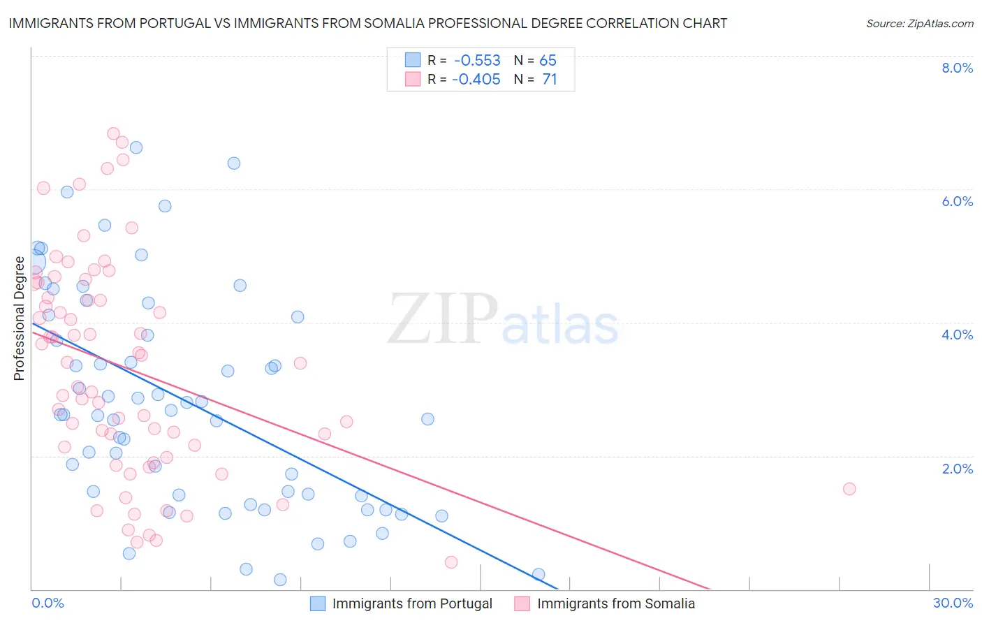 Immigrants from Portugal vs Immigrants from Somalia Professional Degree