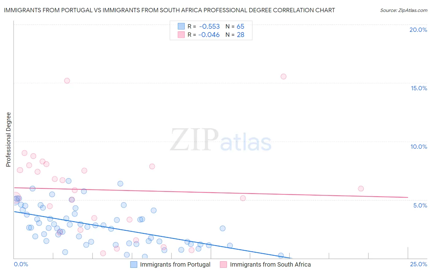 Immigrants from Portugal vs Immigrants from South Africa Professional Degree