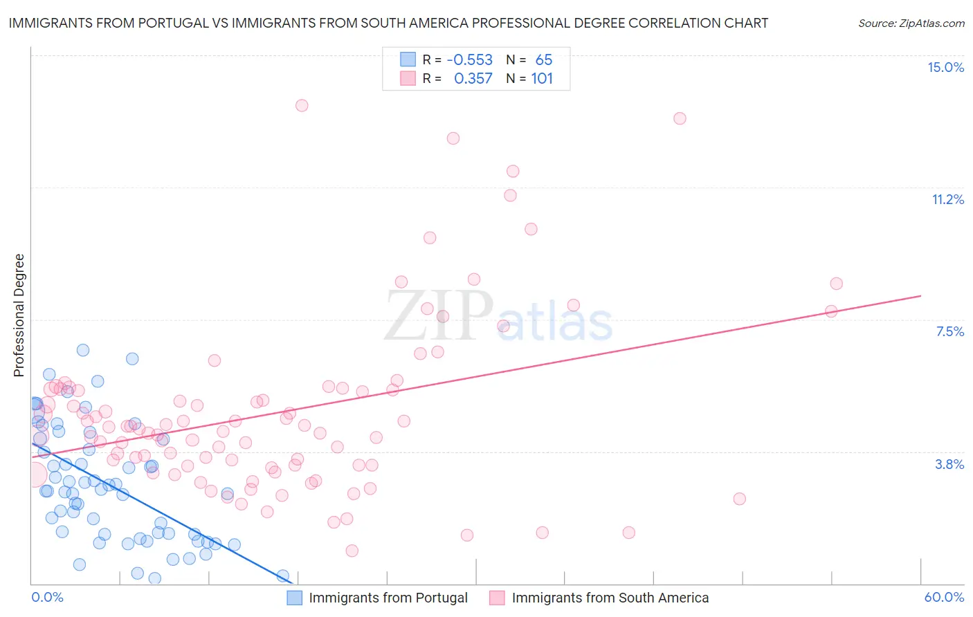 Immigrants from Portugal vs Immigrants from South America Professional Degree