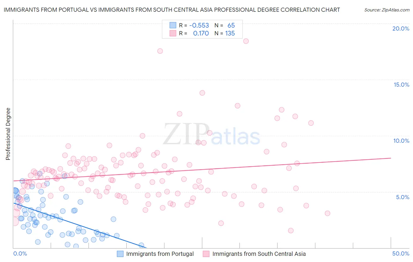 Immigrants from Portugal vs Immigrants from South Central Asia Professional Degree