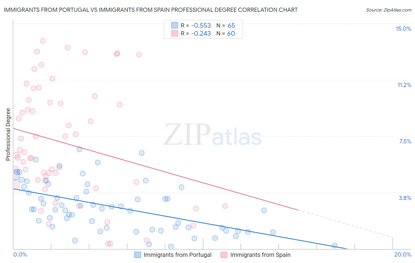 Immigrants from Portugal vs Immigrants from Spain Professional Degree