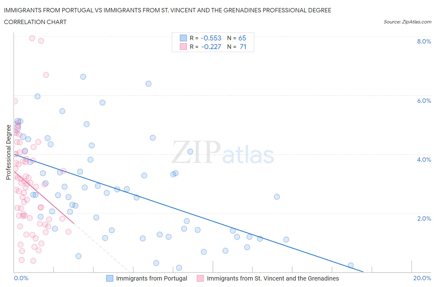Immigrants from Portugal vs Immigrants from St. Vincent and the Grenadines Professional Degree
