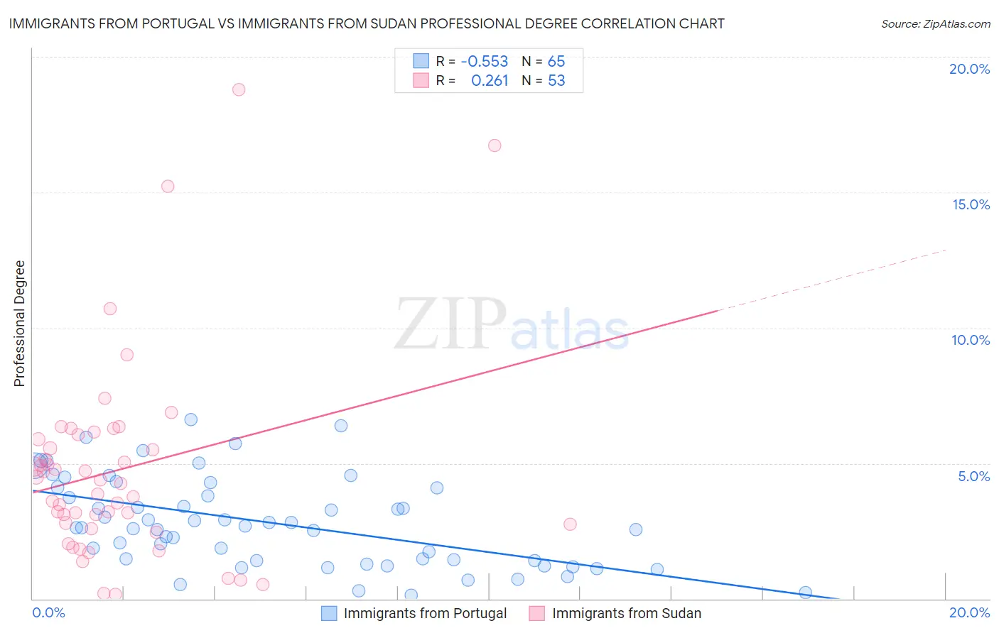 Immigrants from Portugal vs Immigrants from Sudan Professional Degree