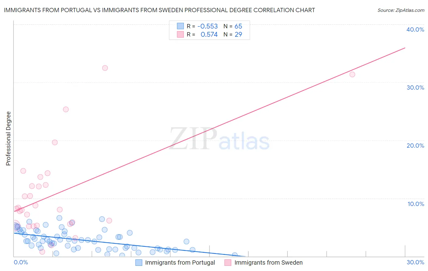 Immigrants from Portugal vs Immigrants from Sweden Professional Degree