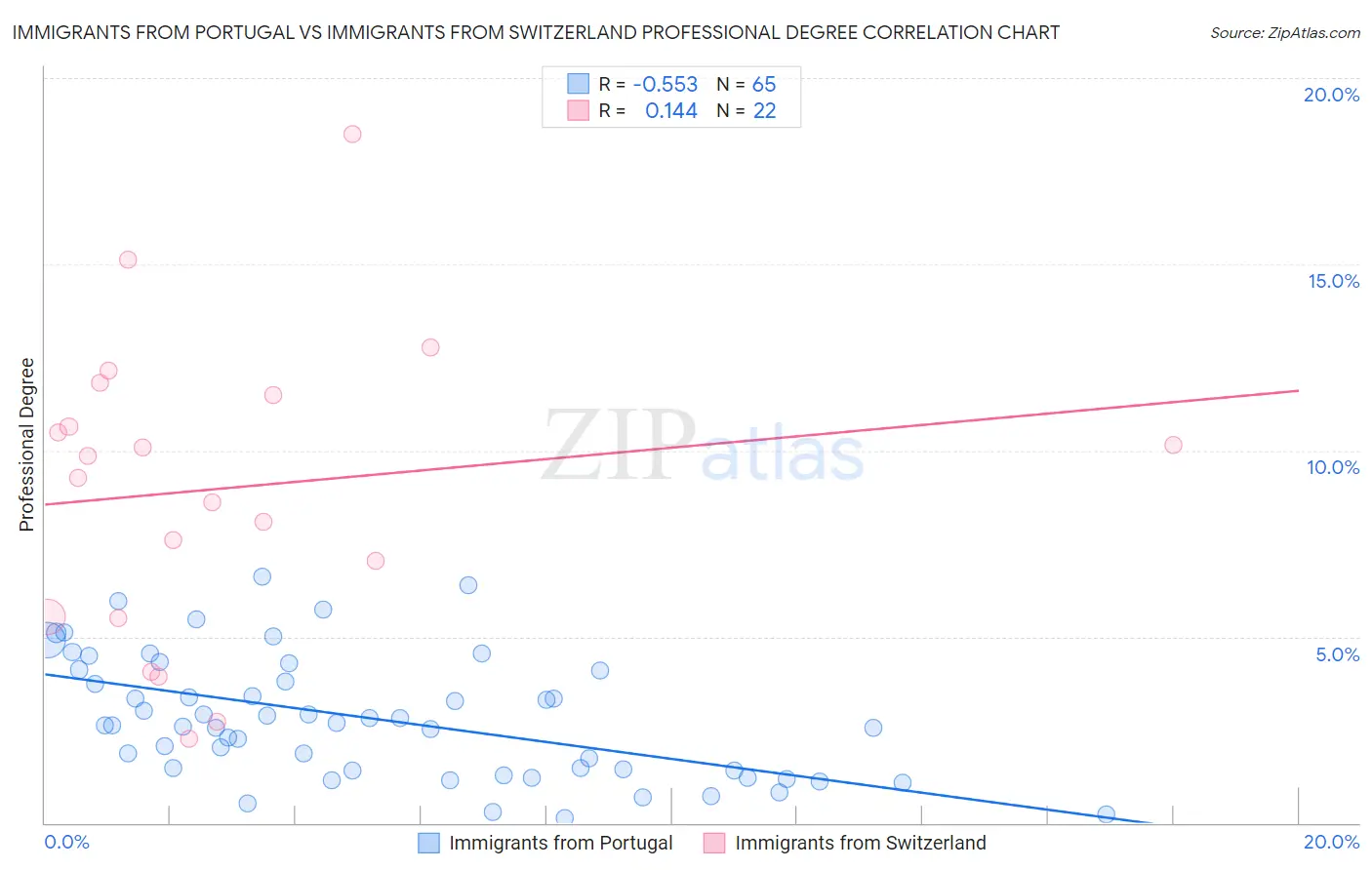 Immigrants from Portugal vs Immigrants from Switzerland Professional Degree