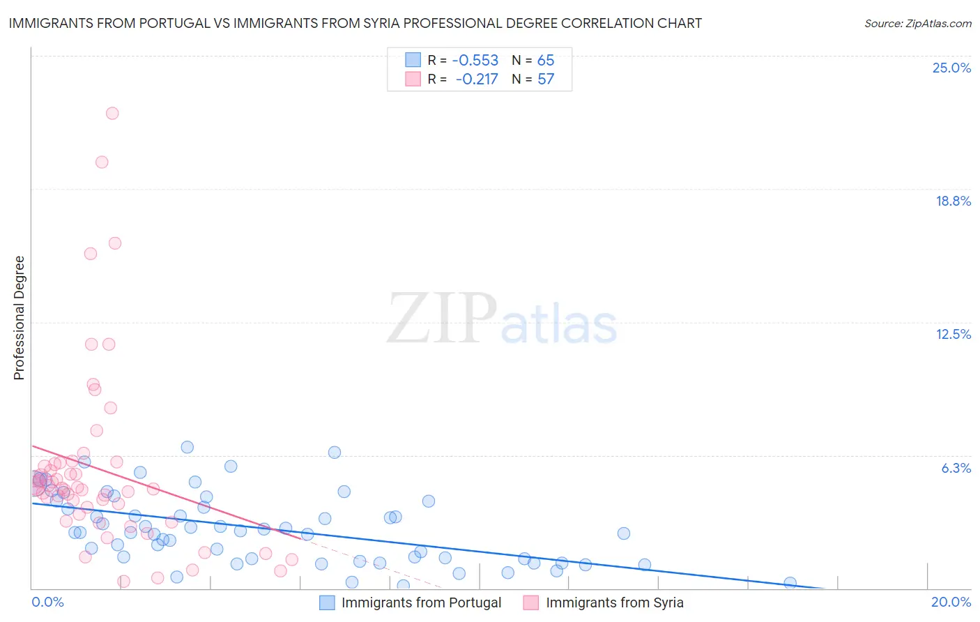 Immigrants from Portugal vs Immigrants from Syria Professional Degree