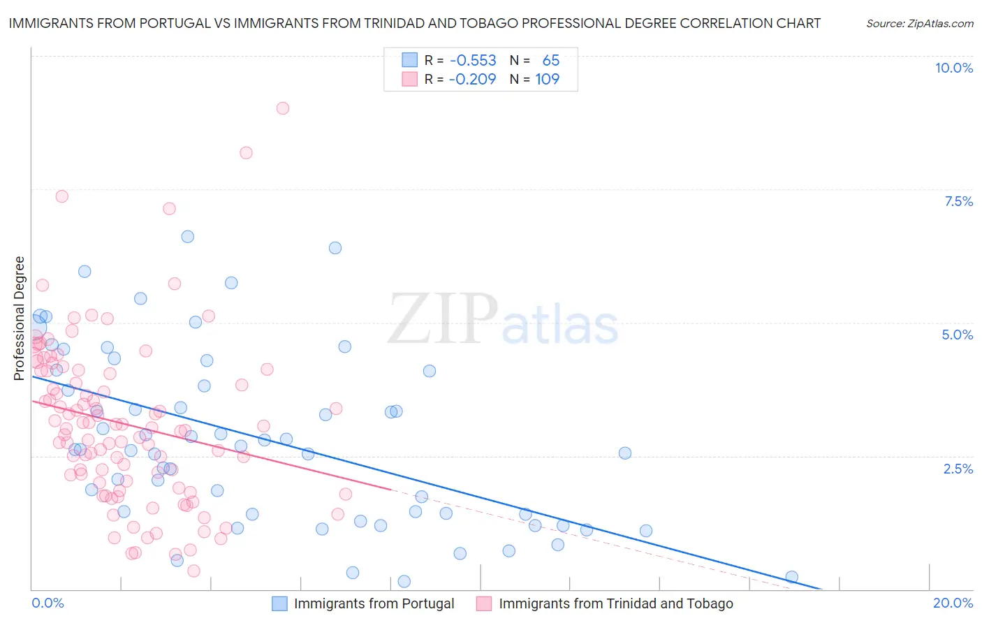 Immigrants from Portugal vs Immigrants from Trinidad and Tobago Professional Degree