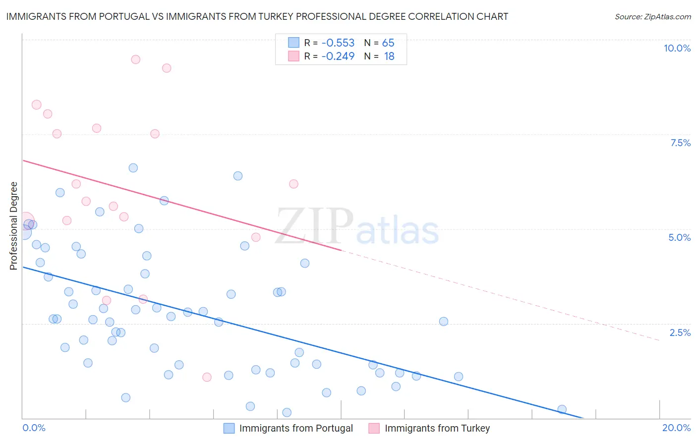 Immigrants from Portugal vs Immigrants from Turkey Professional Degree