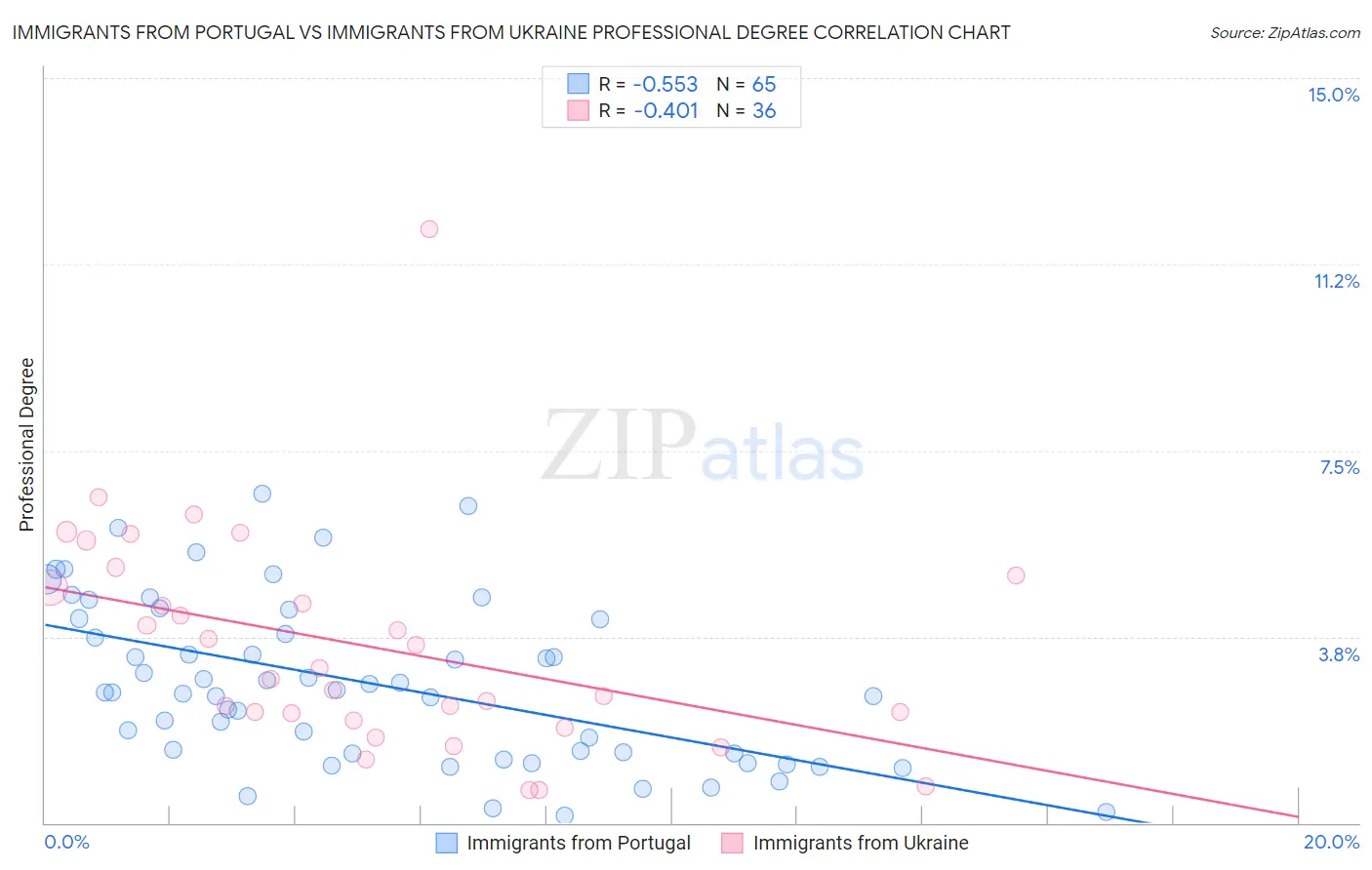 Immigrants from Portugal vs Immigrants from Ukraine Professional Degree