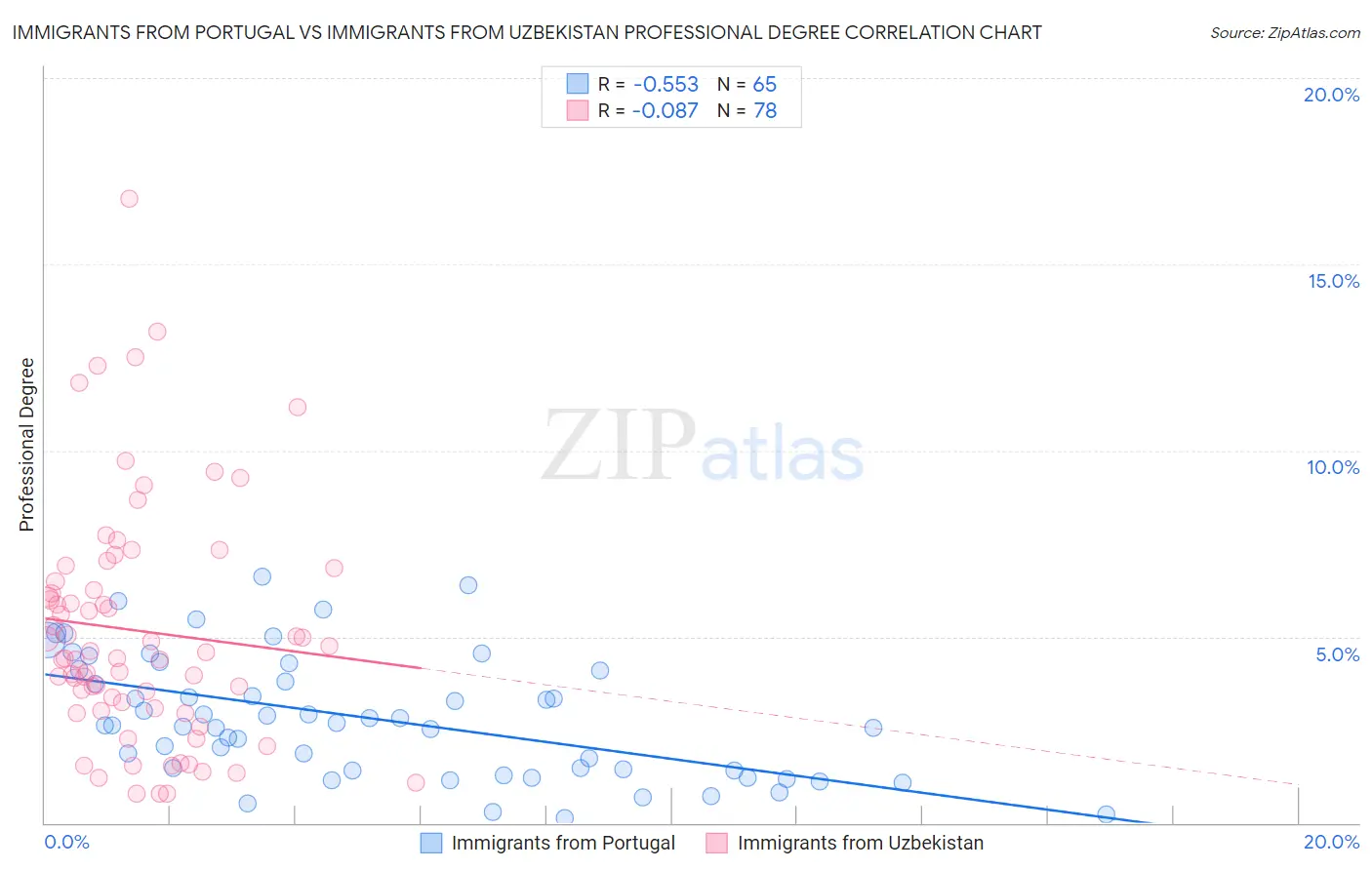 Immigrants from Portugal vs Immigrants from Uzbekistan Professional Degree