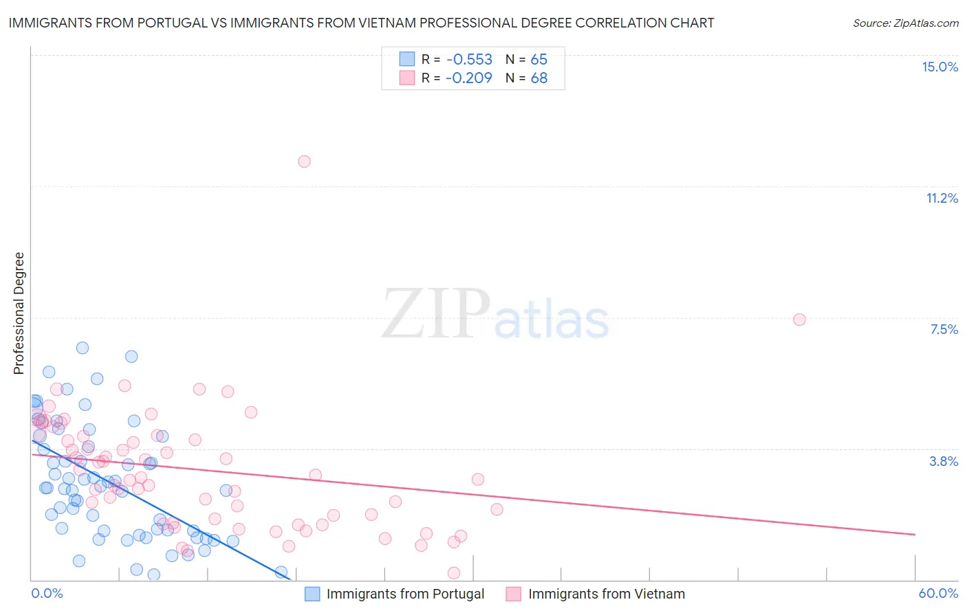 Immigrants from Portugal vs Immigrants from Vietnam Professional Degree