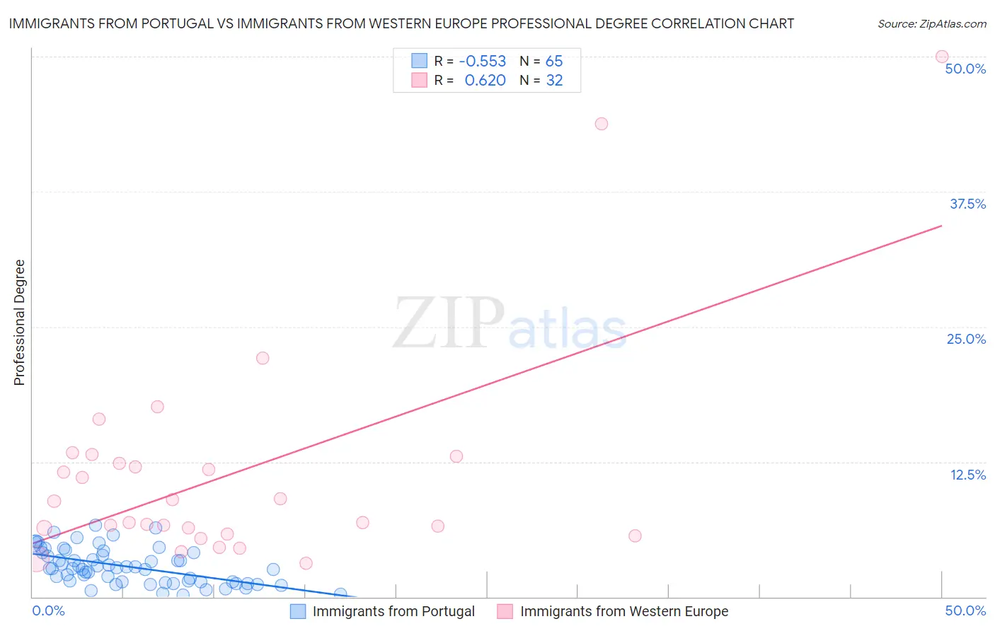 Immigrants from Portugal vs Immigrants from Western Europe Professional Degree