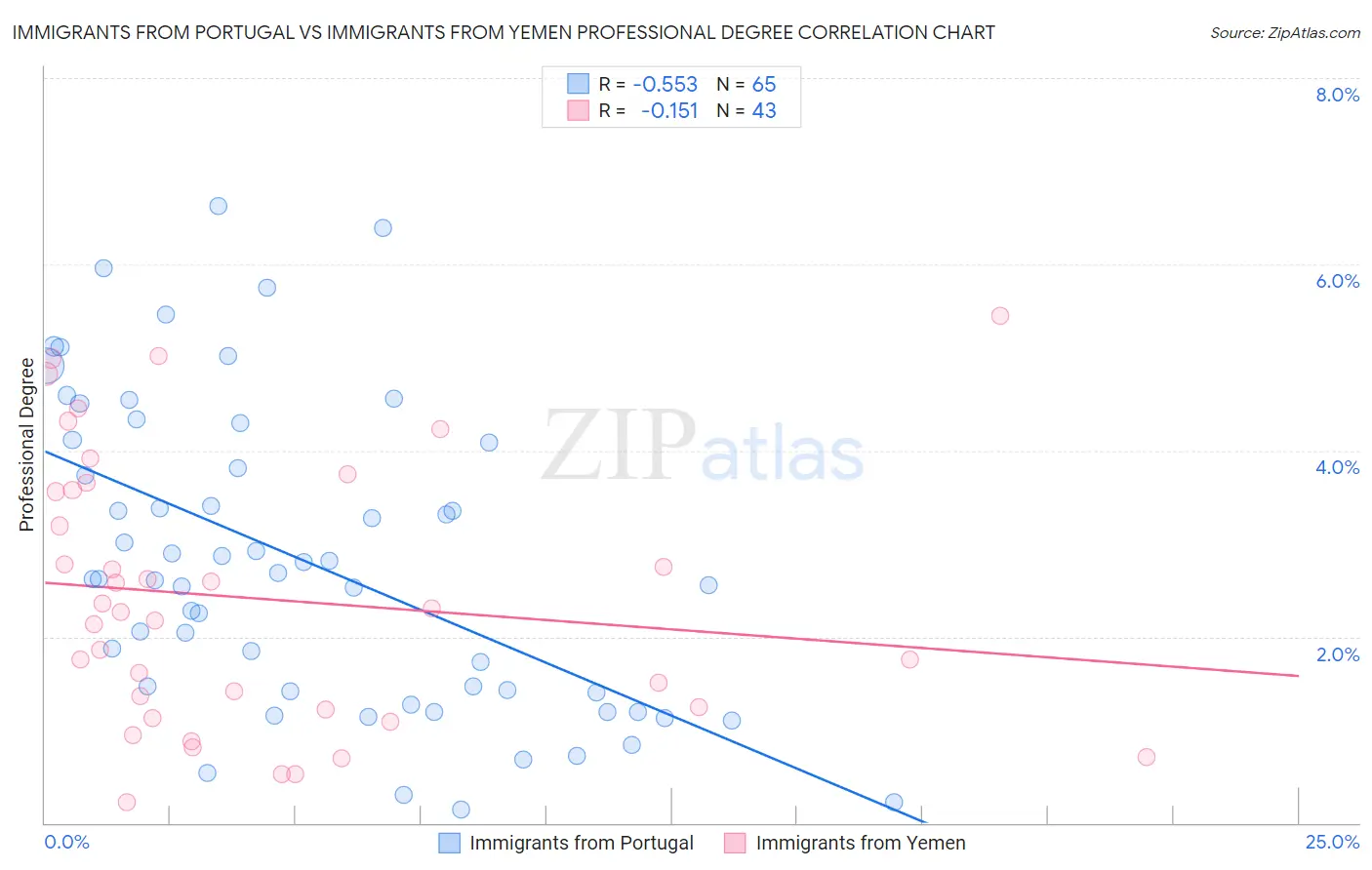 Immigrants from Portugal vs Immigrants from Yemen Professional Degree