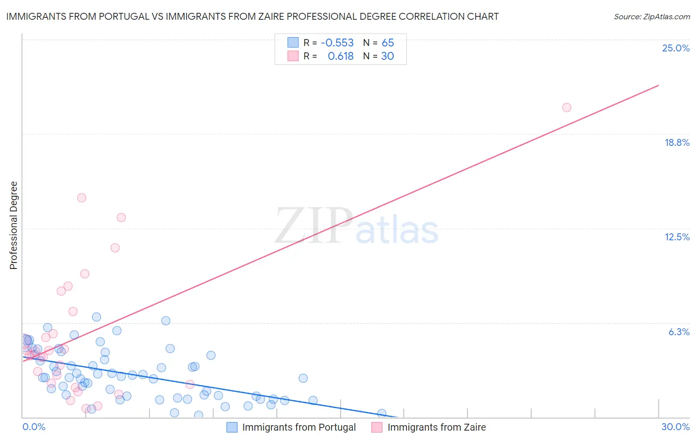 Immigrants from Portugal vs Immigrants from Zaire Professional Degree