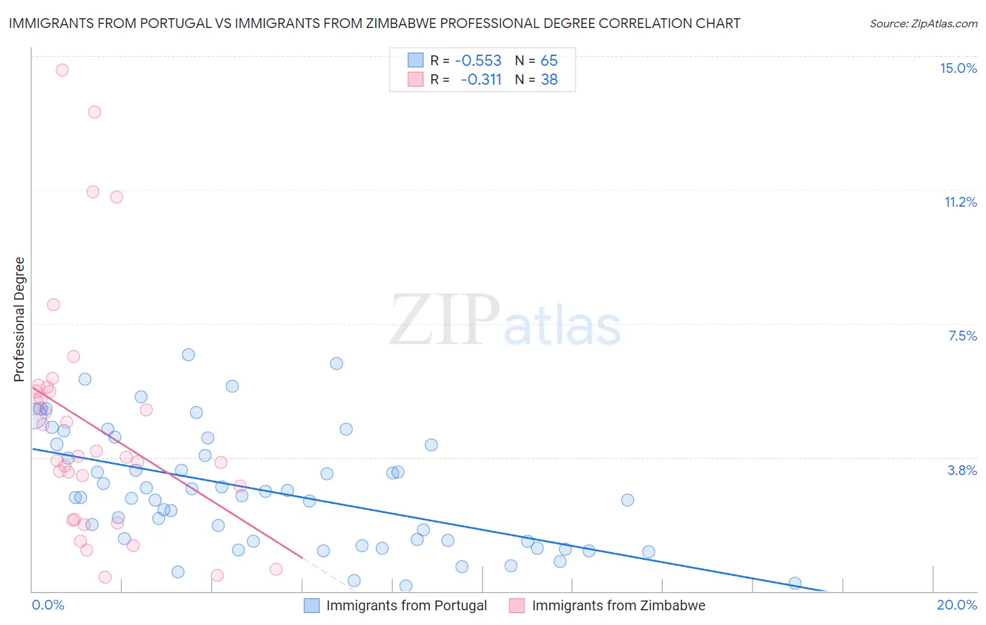 Immigrants from Portugal vs Immigrants from Zimbabwe Professional Degree
