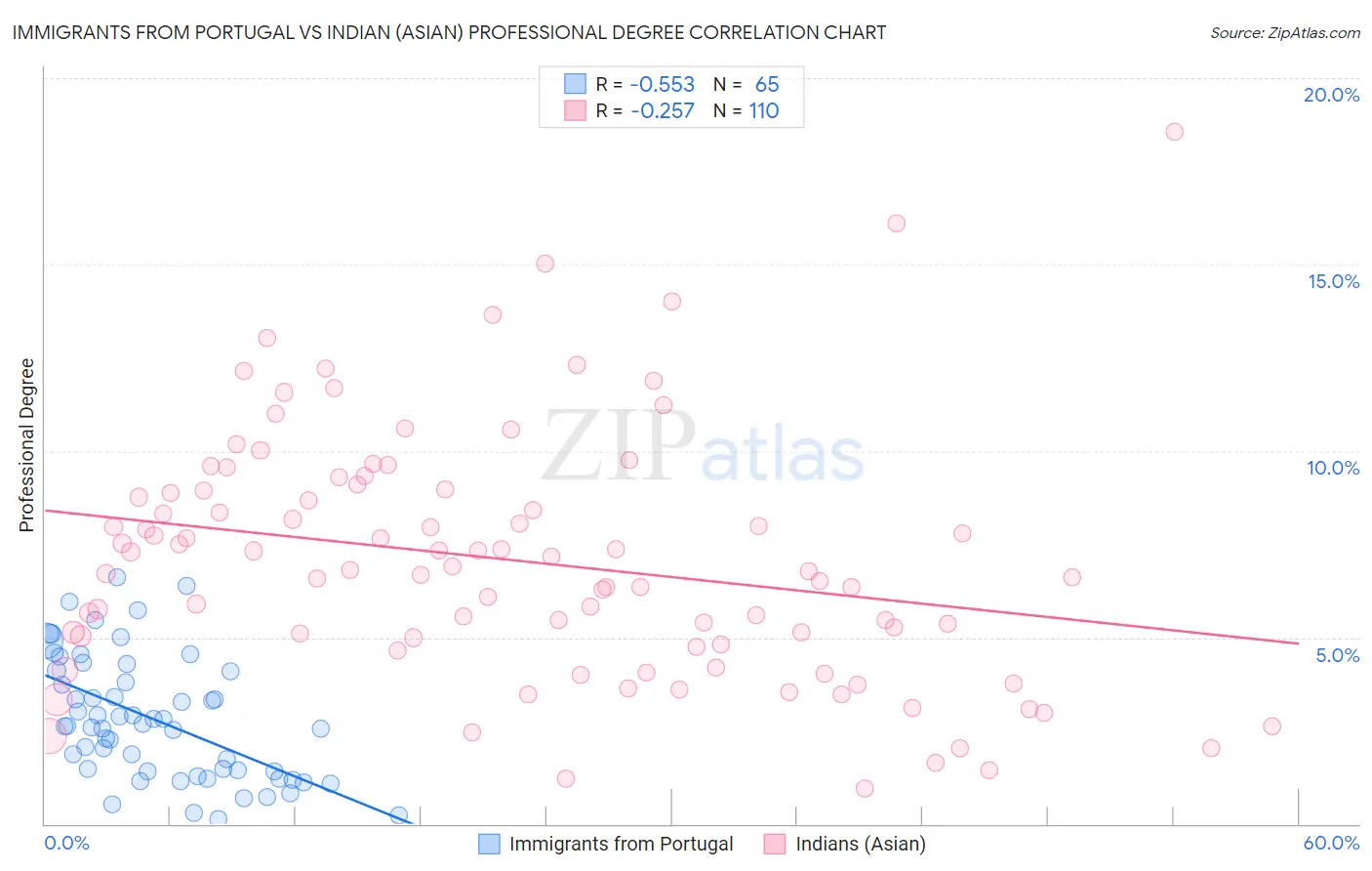Immigrants from Portugal vs Indian (Asian) Professional Degree