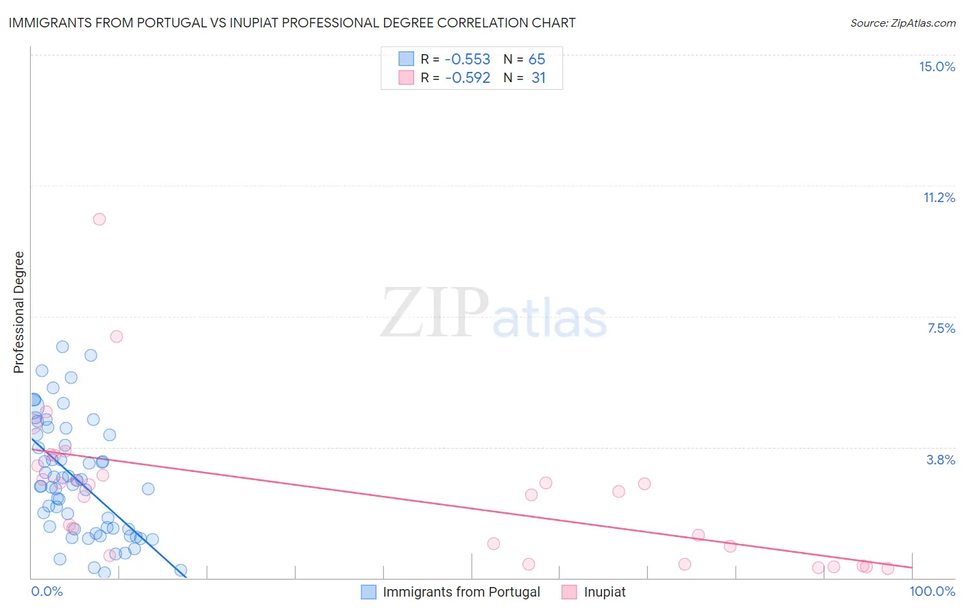 Immigrants from Portugal vs Inupiat Professional Degree