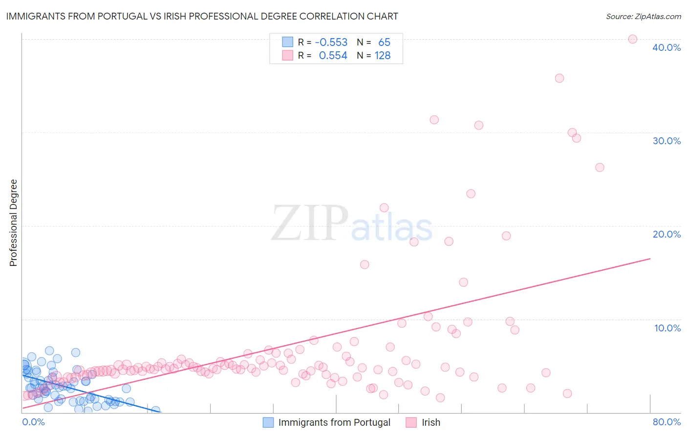 Immigrants from Portugal vs Irish Professional Degree