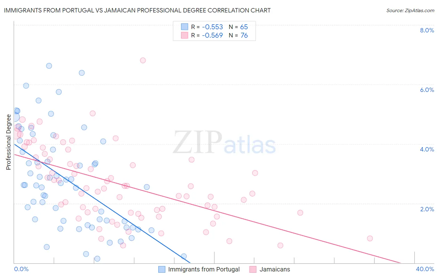 Immigrants from Portugal vs Jamaican Professional Degree