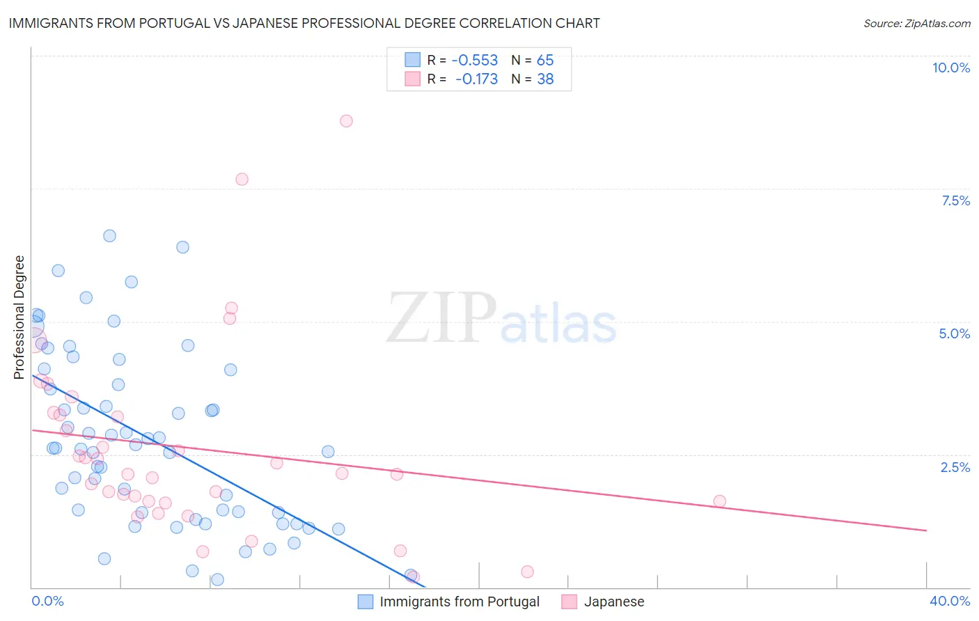 Immigrants from Portugal vs Japanese Professional Degree