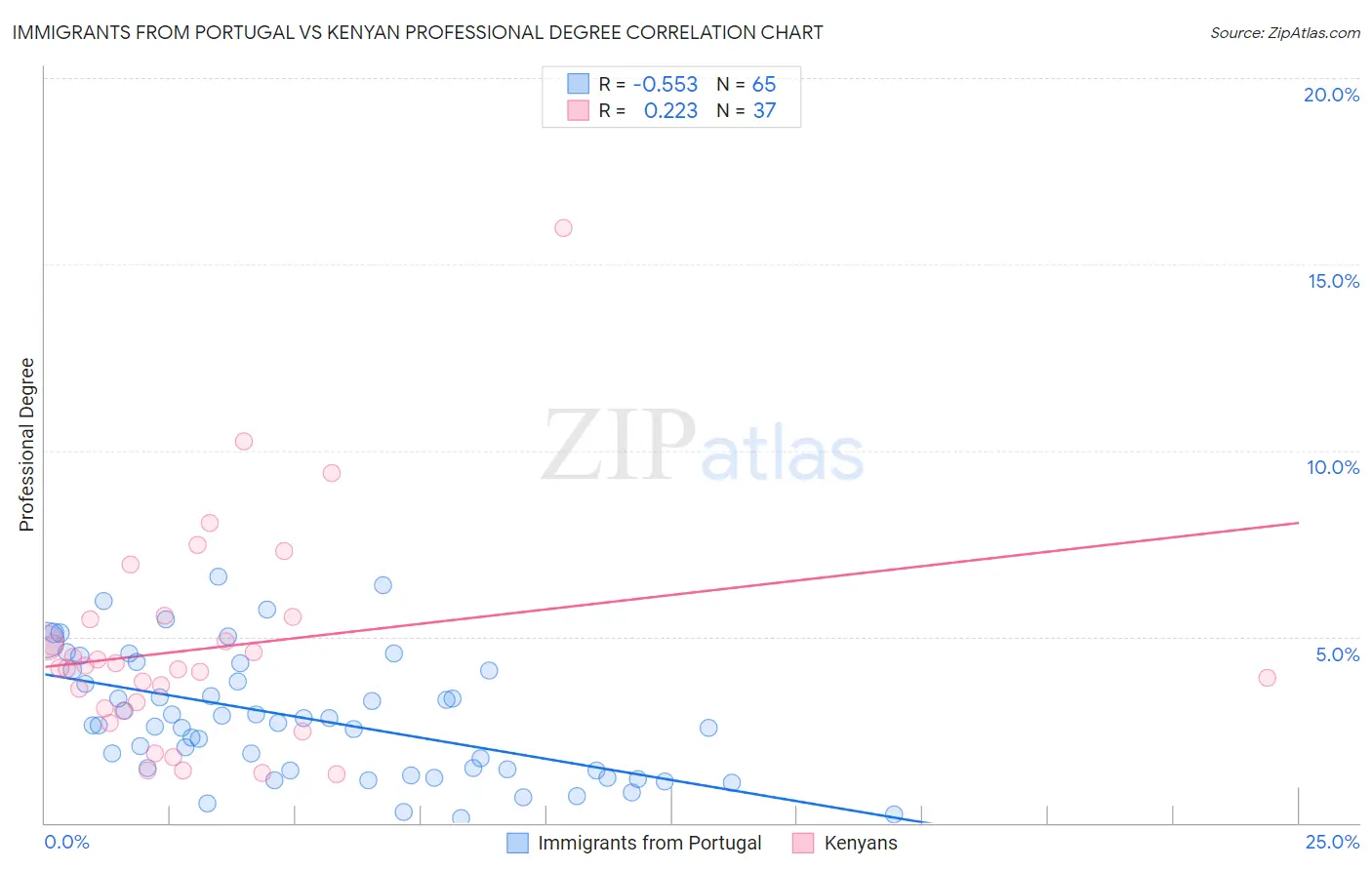 Immigrants from Portugal vs Kenyan Professional Degree
