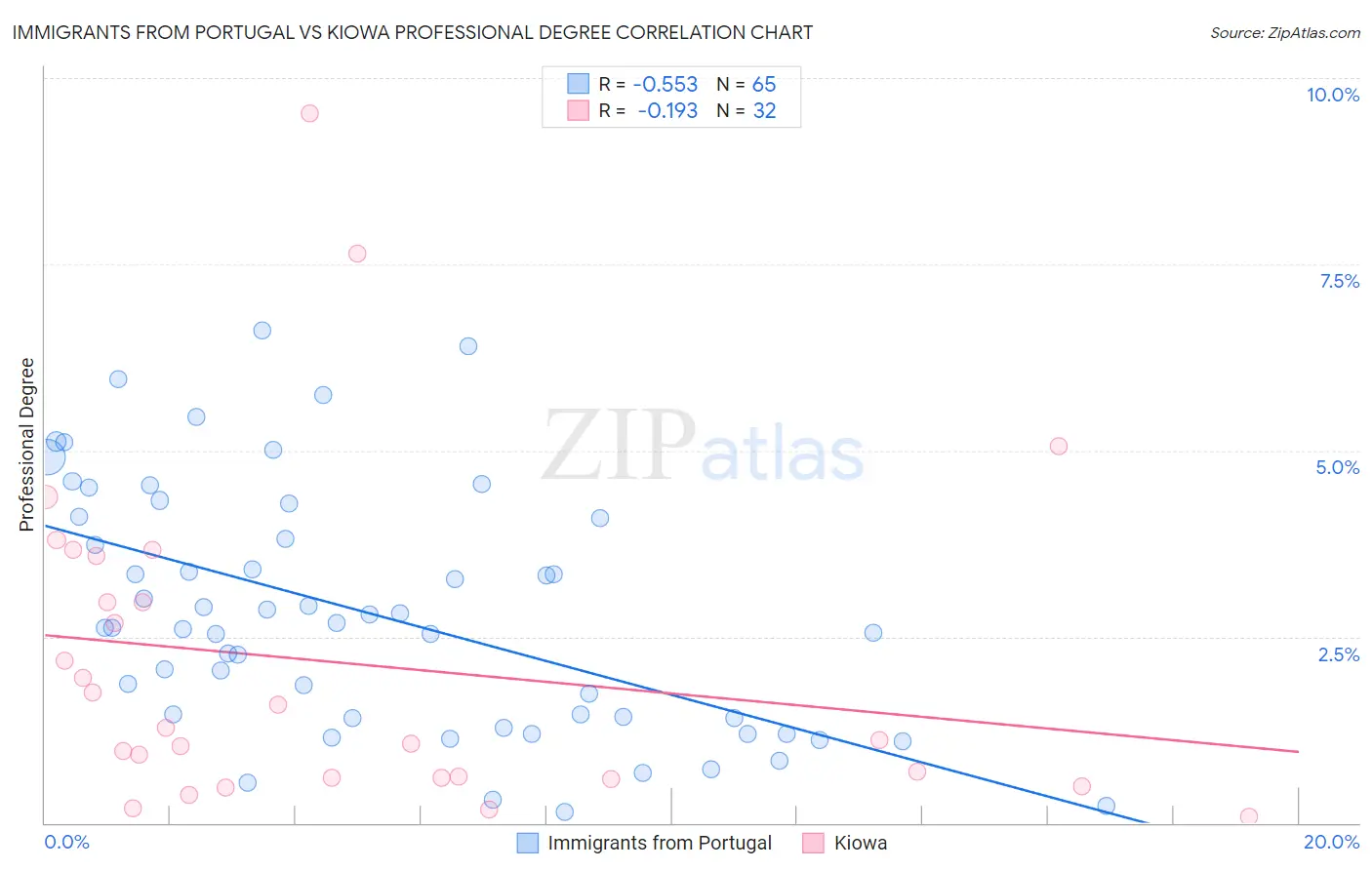 Immigrants from Portugal vs Kiowa Professional Degree