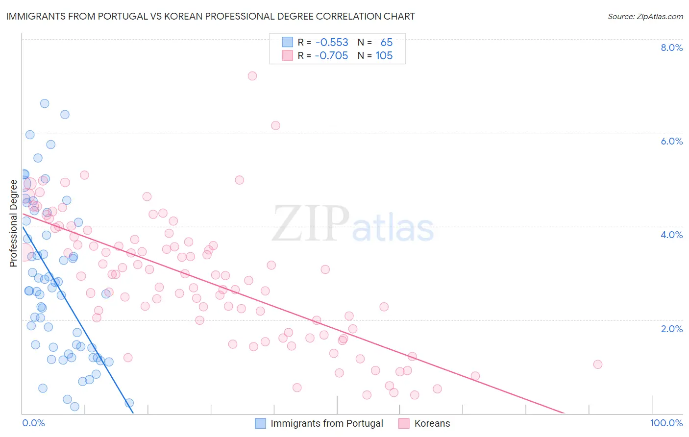 Immigrants from Portugal vs Korean Professional Degree