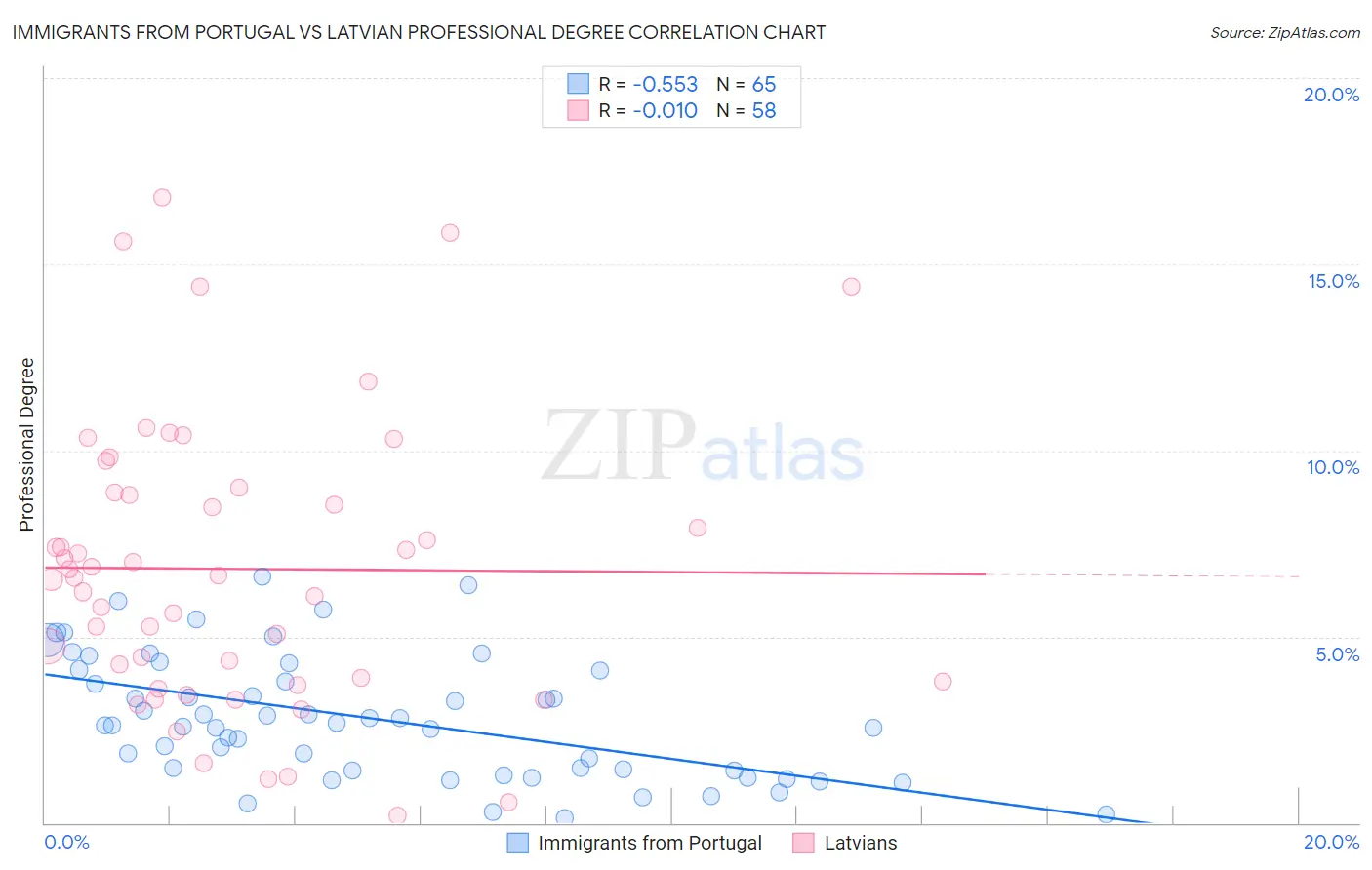 Immigrants from Portugal vs Latvian Professional Degree