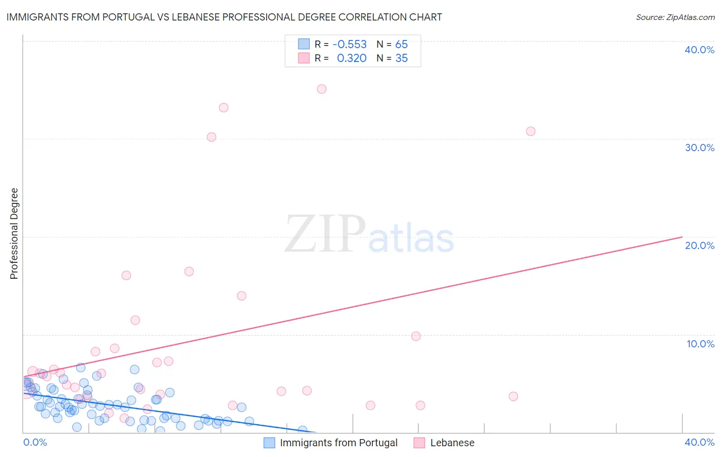 Immigrants from Portugal vs Lebanese Professional Degree