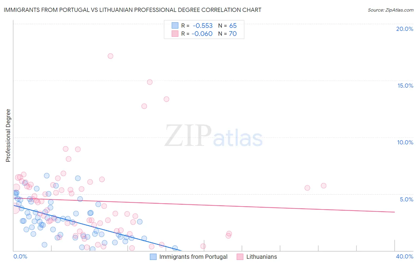 Immigrants from Portugal vs Lithuanian Professional Degree