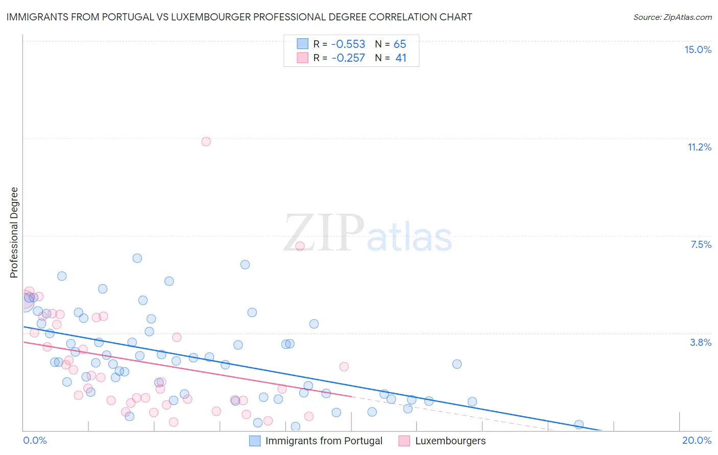 Immigrants from Portugal vs Luxembourger Professional Degree