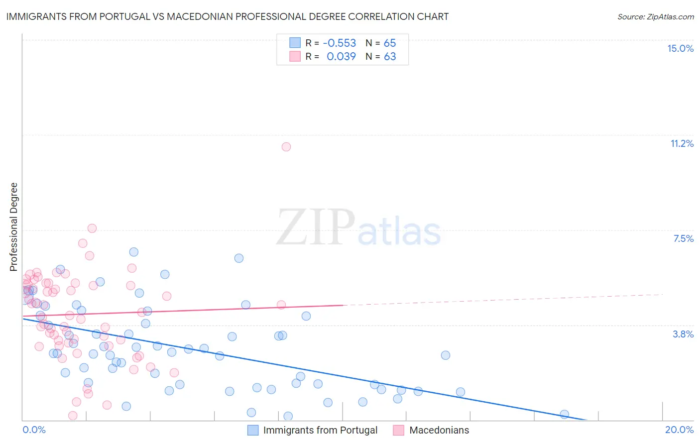 Immigrants from Portugal vs Macedonian Professional Degree