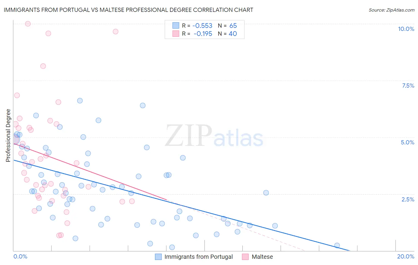 Immigrants from Portugal vs Maltese Professional Degree