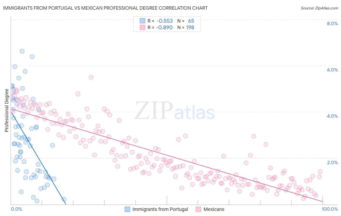 Immigrants from Portugal vs Mexican Professional Degree