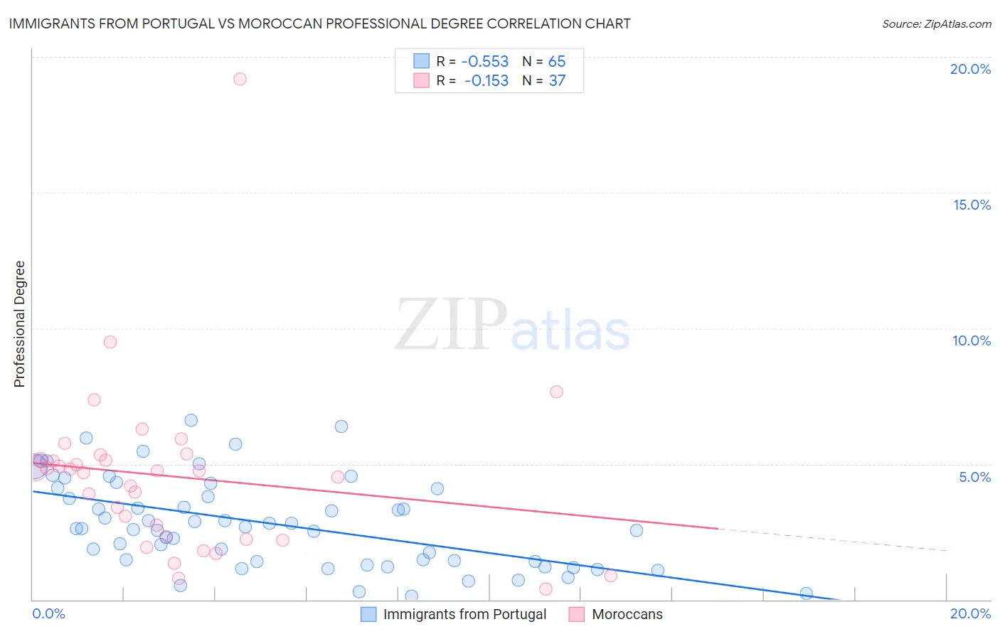 Immigrants from Portugal vs Moroccan Professional Degree