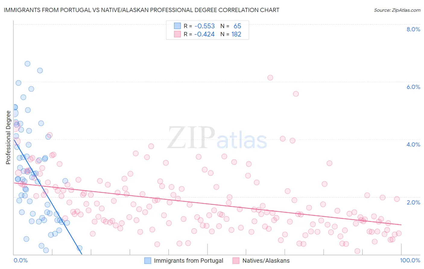 Immigrants from Portugal vs Native/Alaskan Professional Degree