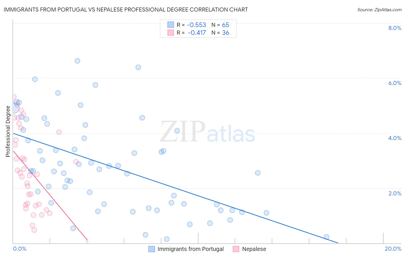 Immigrants from Portugal vs Nepalese Professional Degree