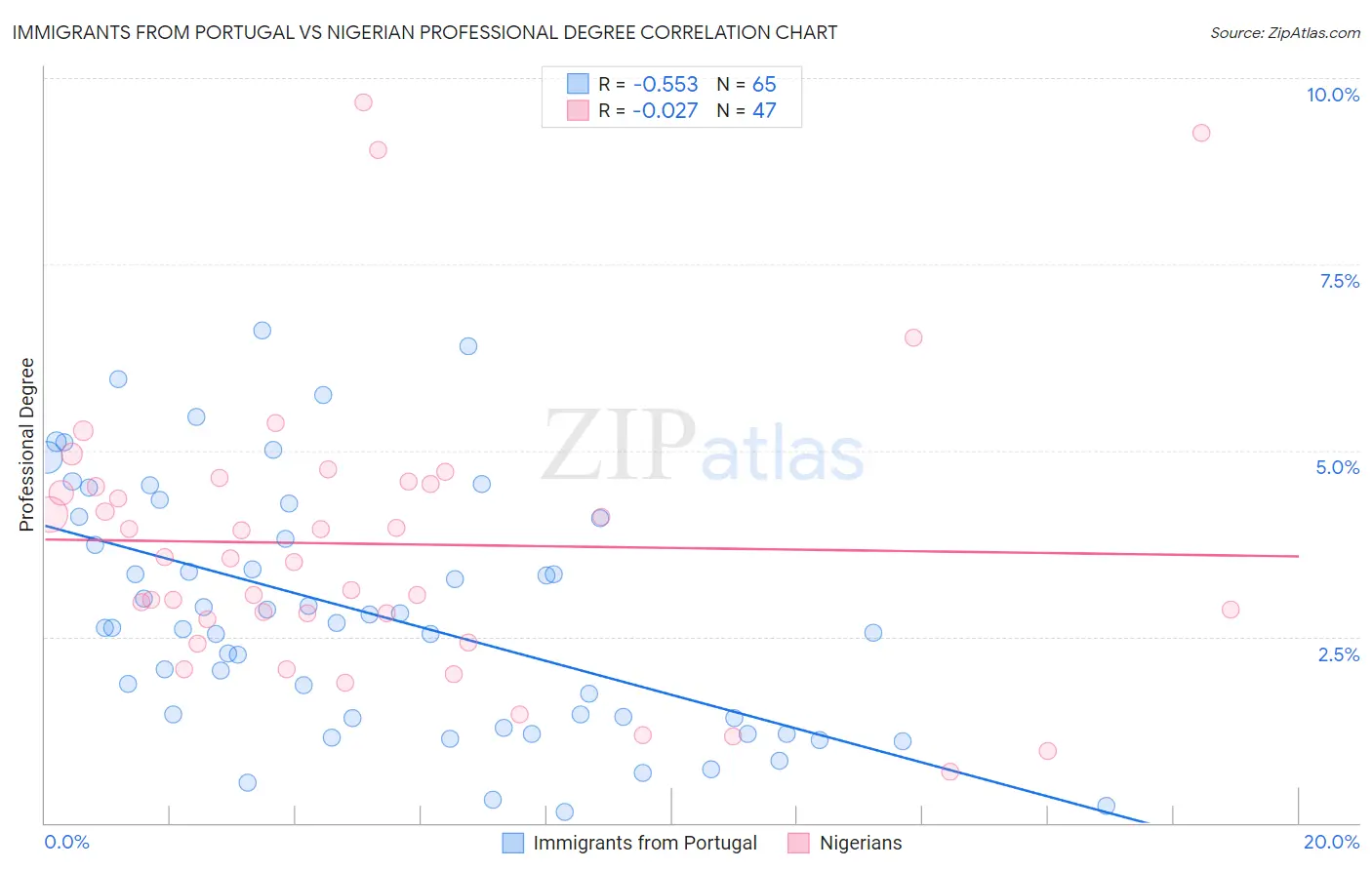 Immigrants from Portugal vs Nigerian Professional Degree