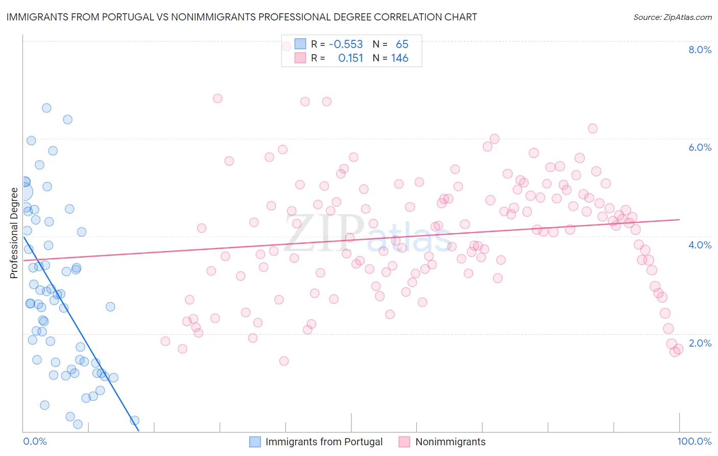 Immigrants from Portugal vs Nonimmigrants Professional Degree