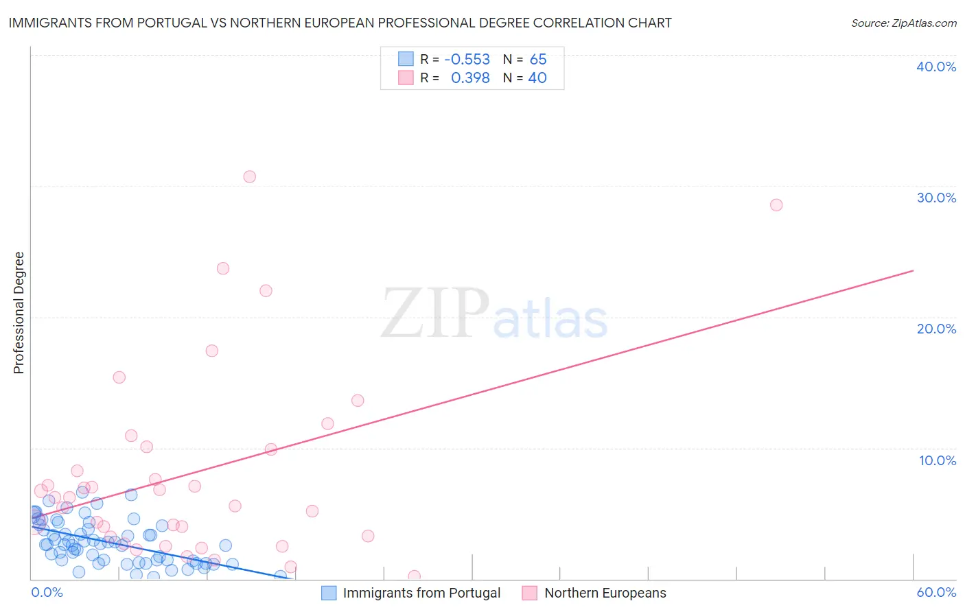 Immigrants from Portugal vs Northern European Professional Degree