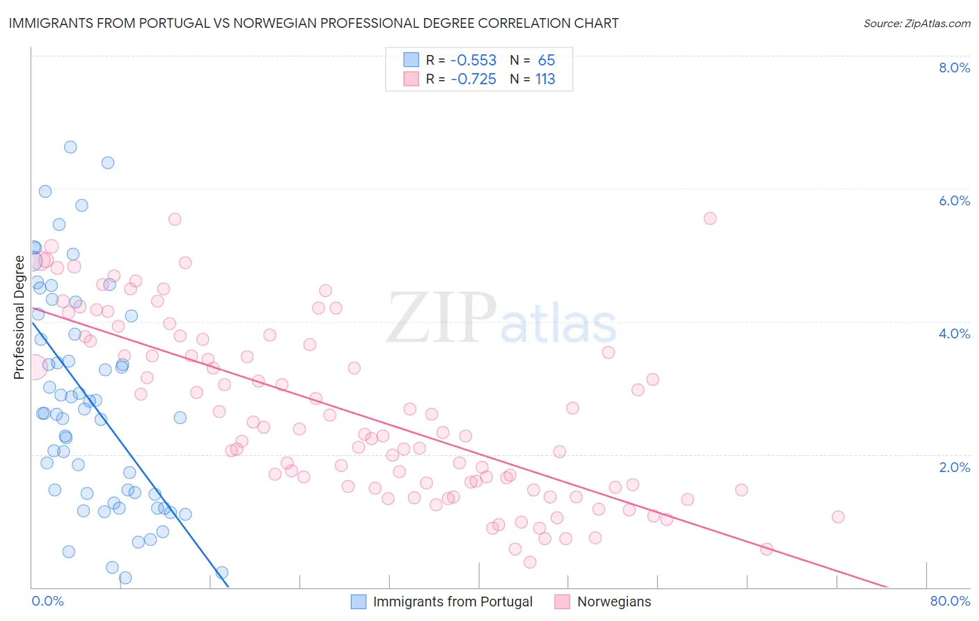 Immigrants from Portugal vs Norwegian Professional Degree