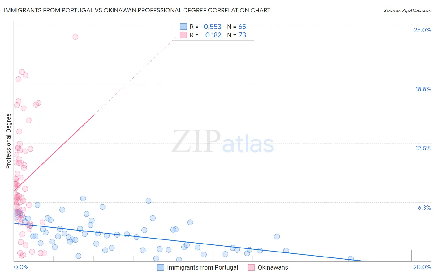 Immigrants from Portugal vs Okinawan Professional Degree