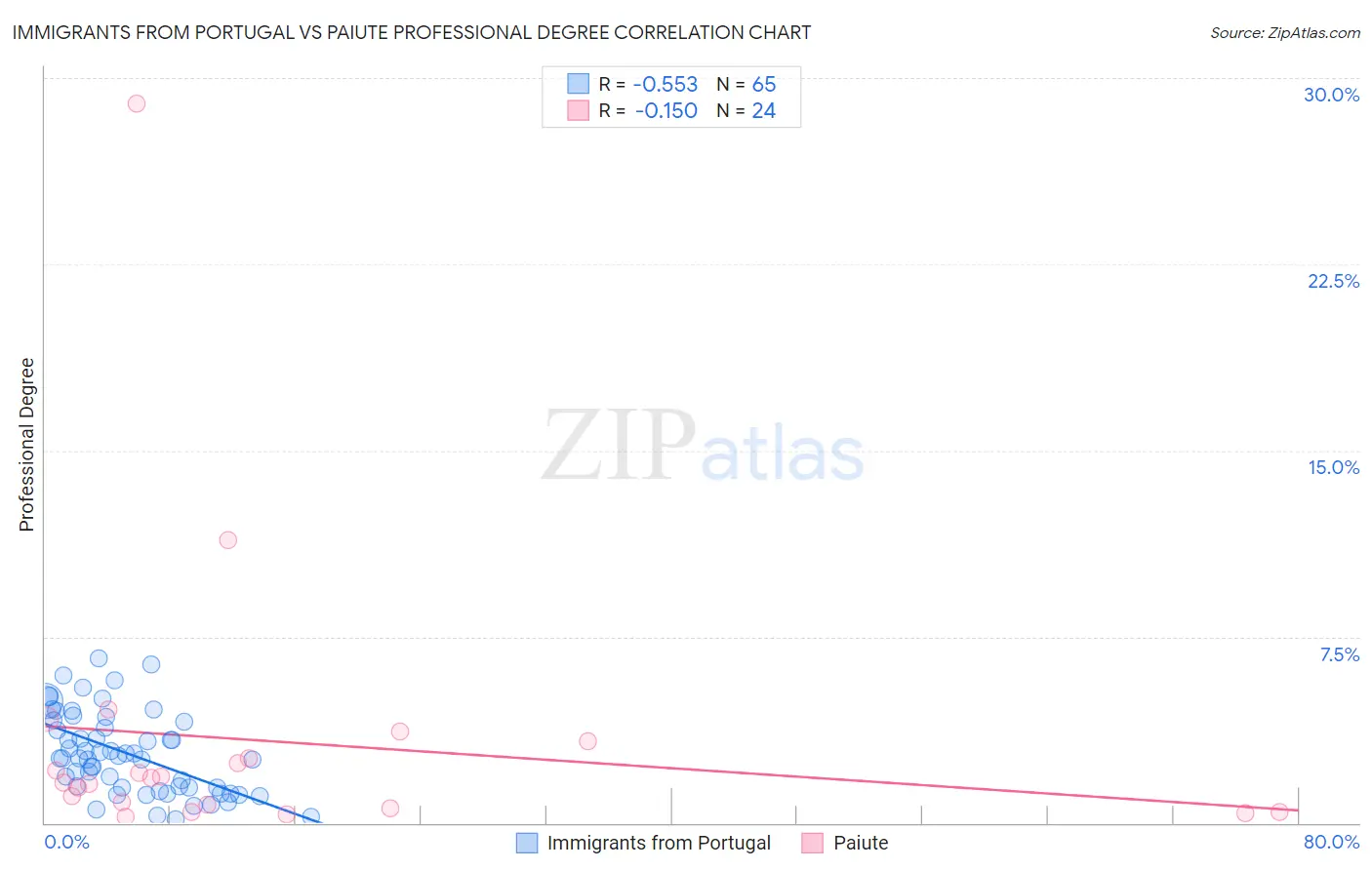 Immigrants from Portugal vs Paiute Professional Degree