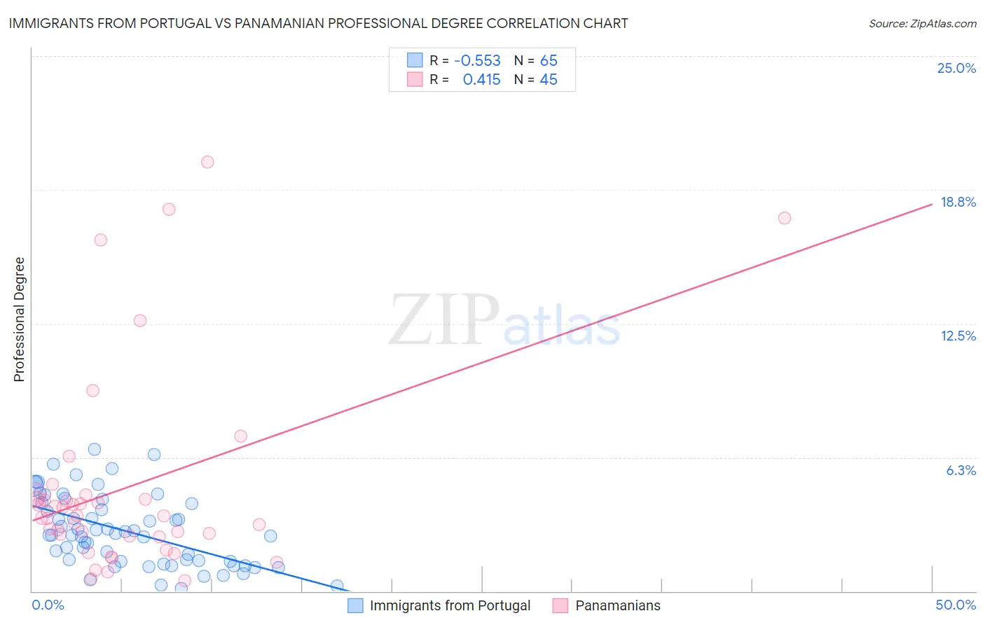 Immigrants from Portugal vs Panamanian Professional Degree