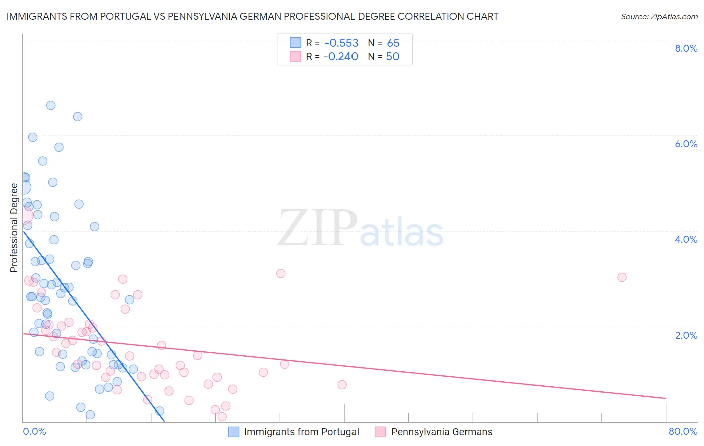 Immigrants from Portugal vs Pennsylvania German Professional Degree
