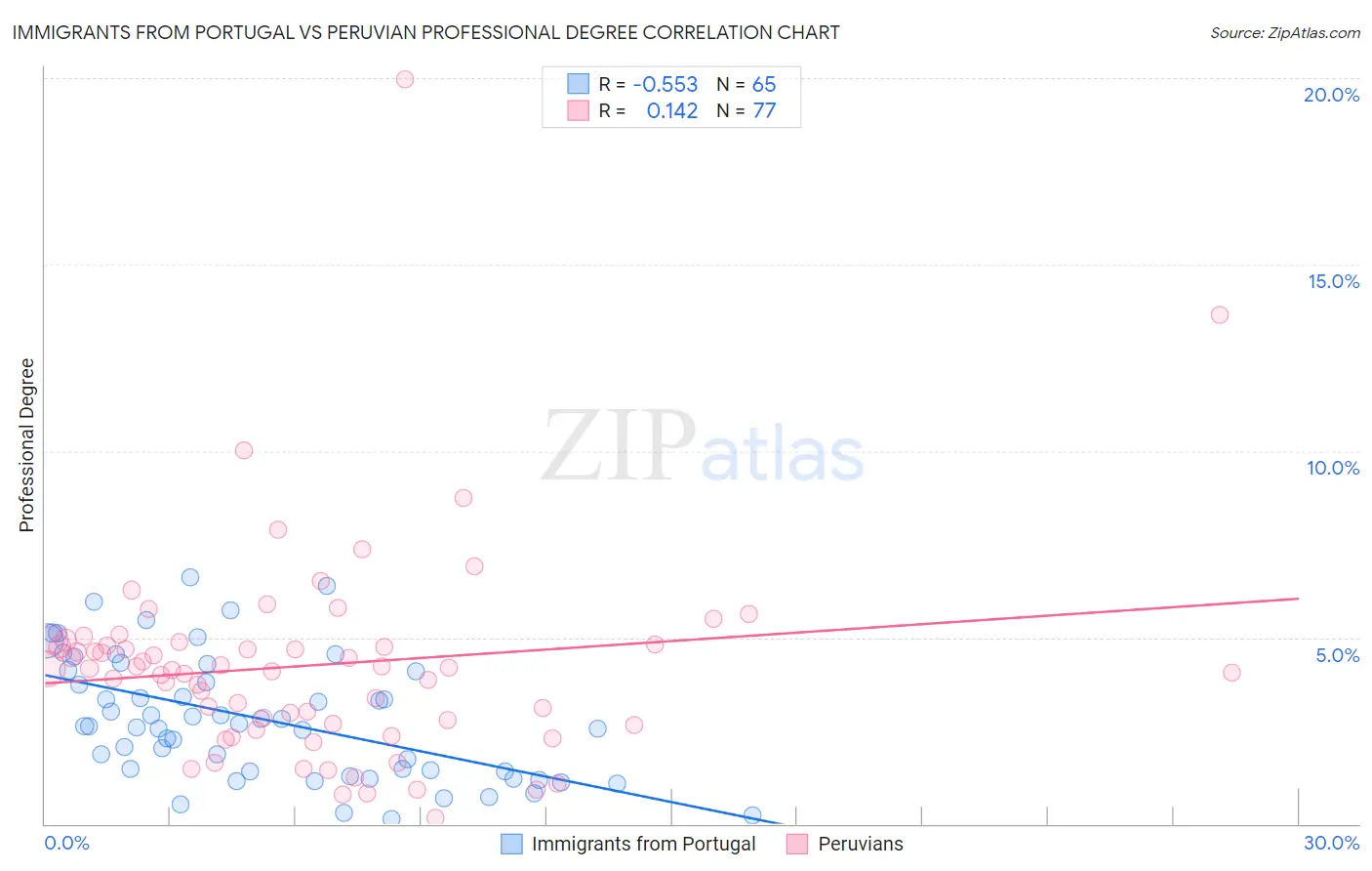 Immigrants from Portugal vs Peruvian Professional Degree