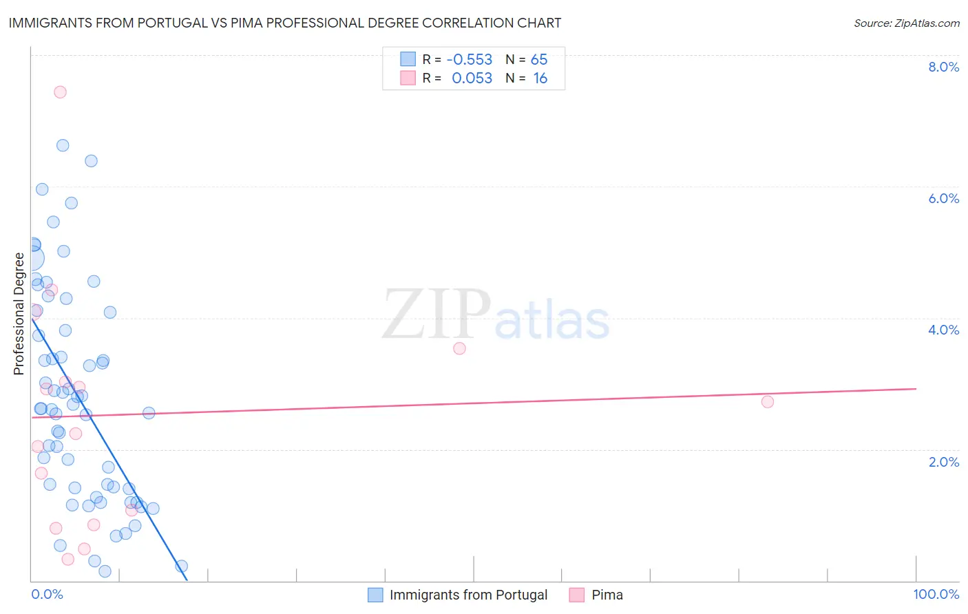 Immigrants from Portugal vs Pima Professional Degree