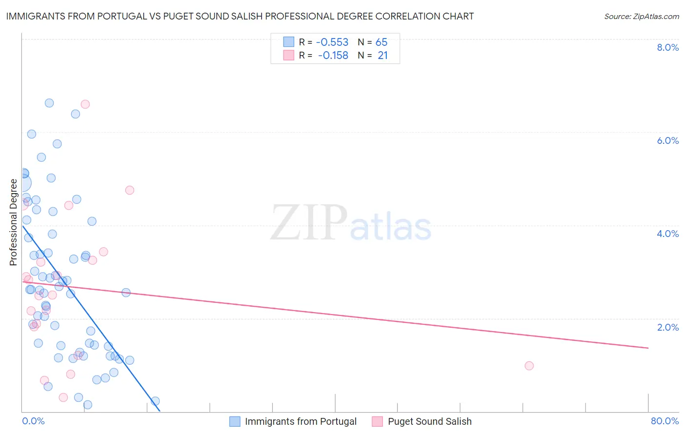 Immigrants from Portugal vs Puget Sound Salish Professional Degree
