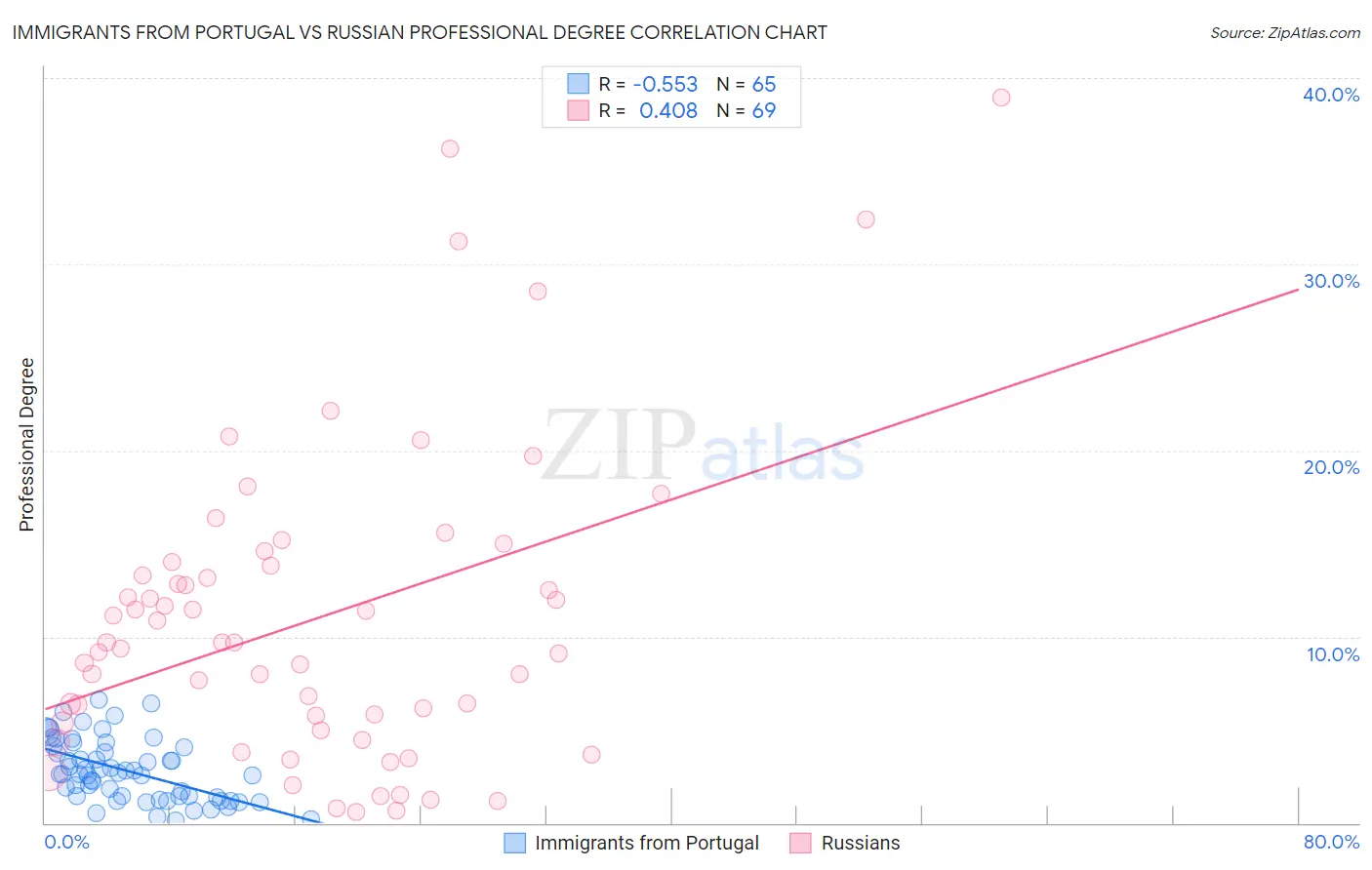 Immigrants from Portugal vs Russian Professional Degree