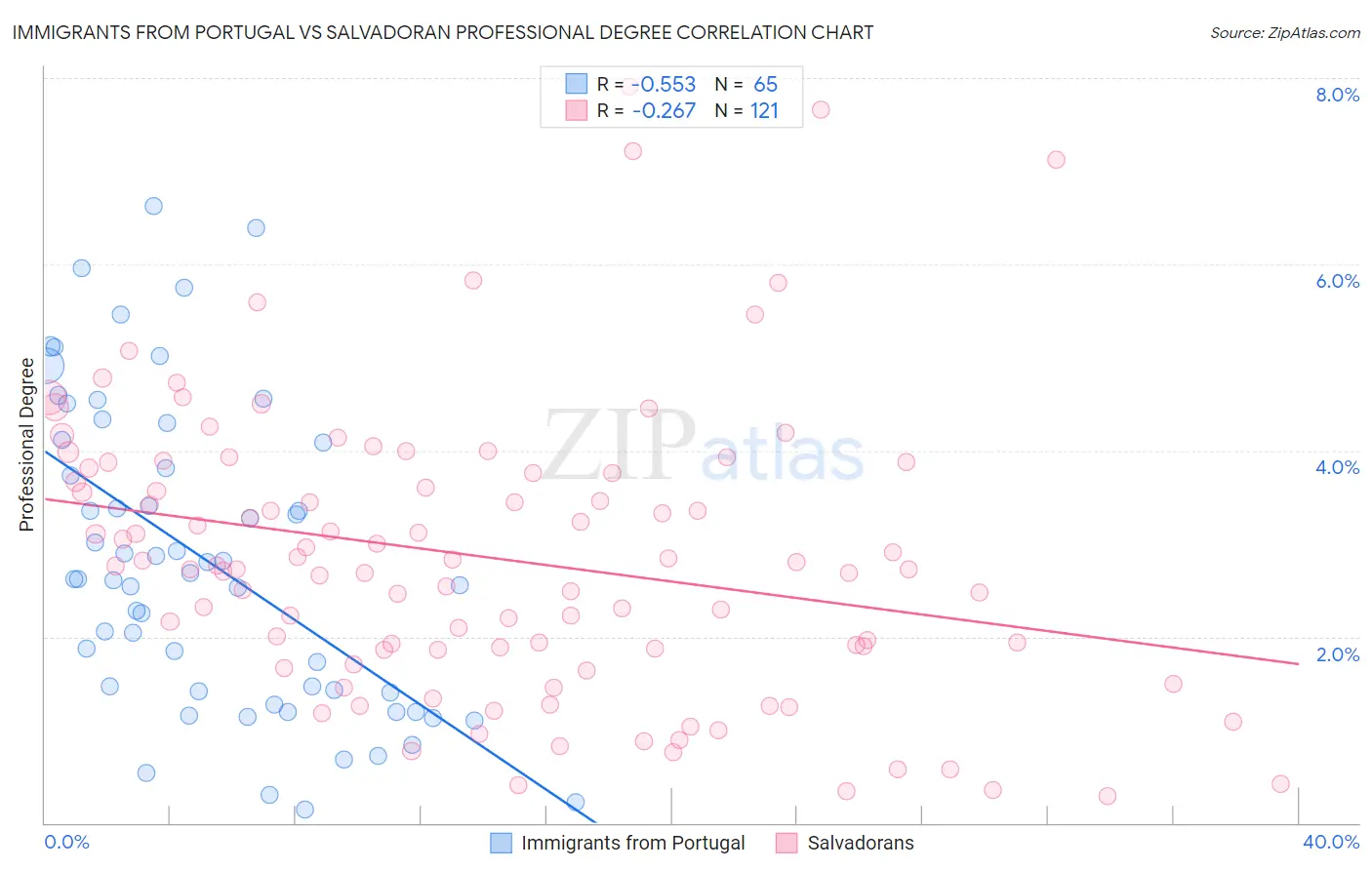 Immigrants from Portugal vs Salvadoran Professional Degree